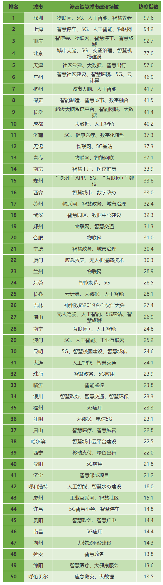 智慧城市8月传播热度指数榜